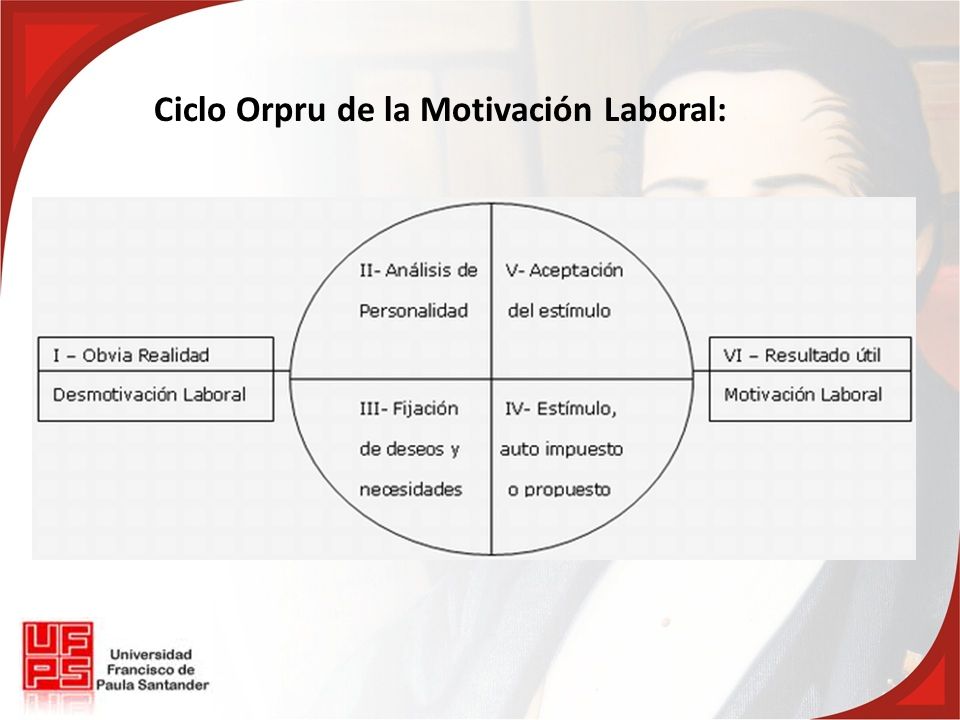 Ciclo Orpru de la Motivación Laboral:
