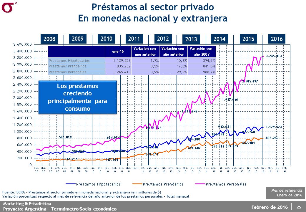 Préstamos al sector privado En monedas nacional y extranjera