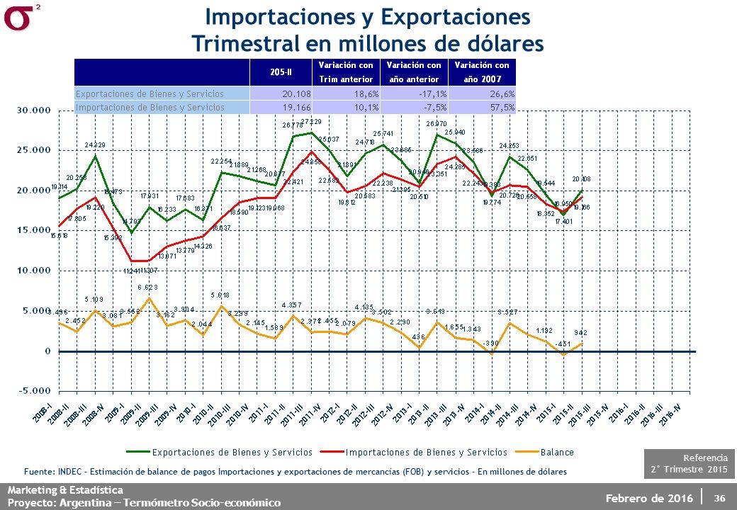 Importaciones y Exportaciones Trimestral en millones de dólares