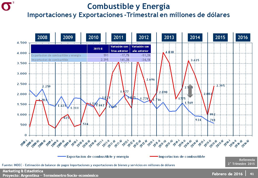 Importaciones y Exportaciones -Trimestral en millones de dólares
