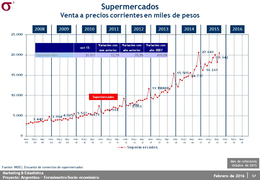 Venta a precios corrientes en miles de pesos