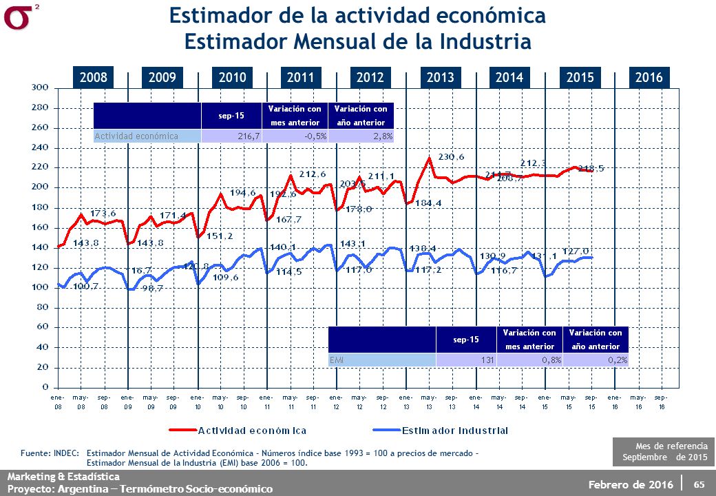 Estimador de la actividad económica Estimador Mensual de la Industria