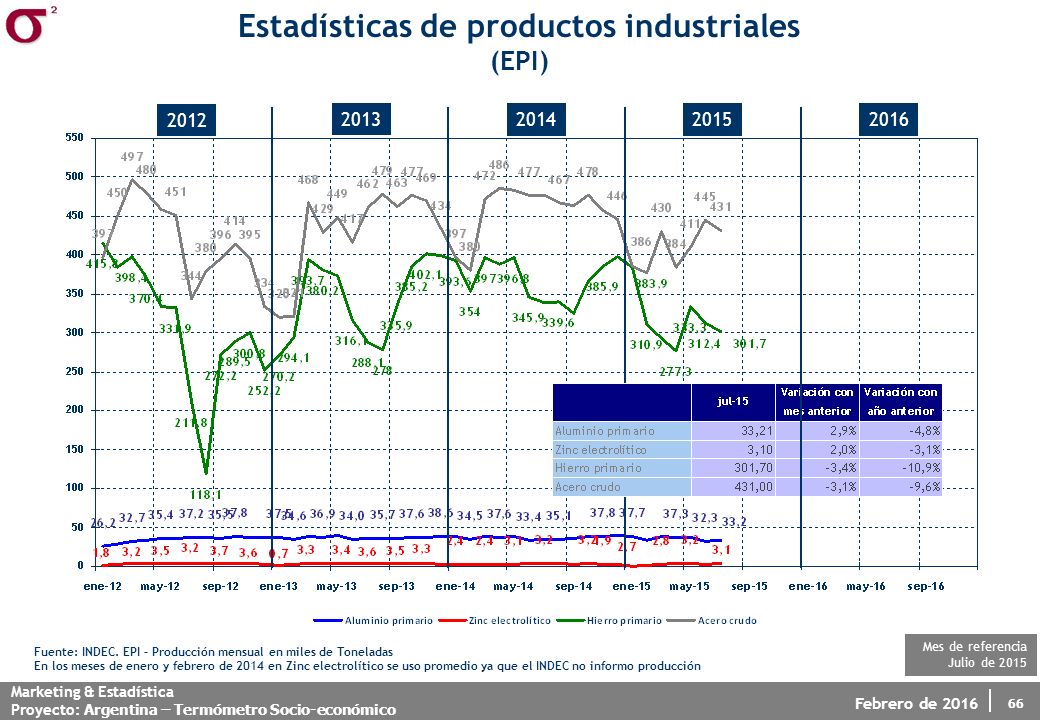 Estadísticas de productos industriales