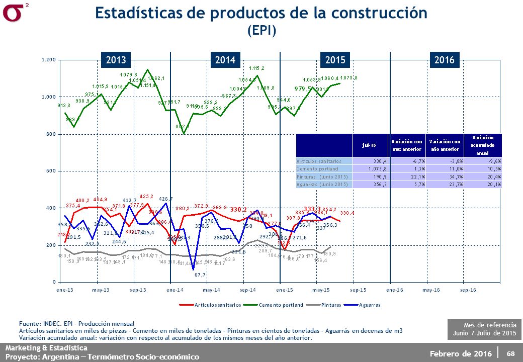 Estadísticas de productos de la construcción