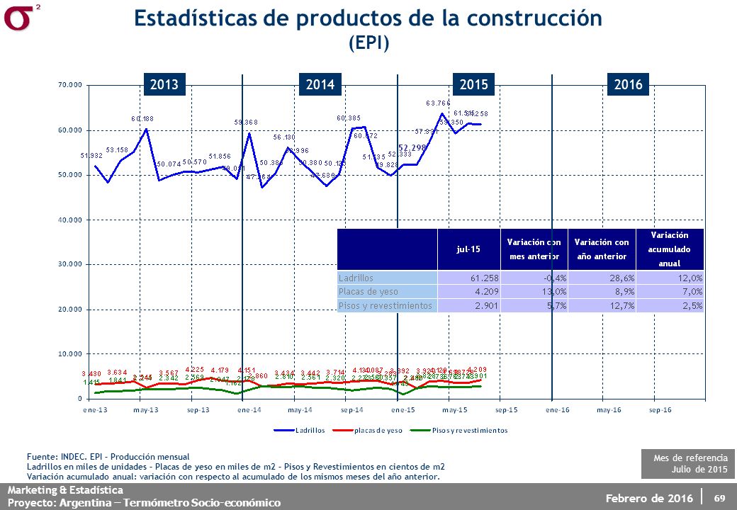 Estadísticas de productos de la construcción