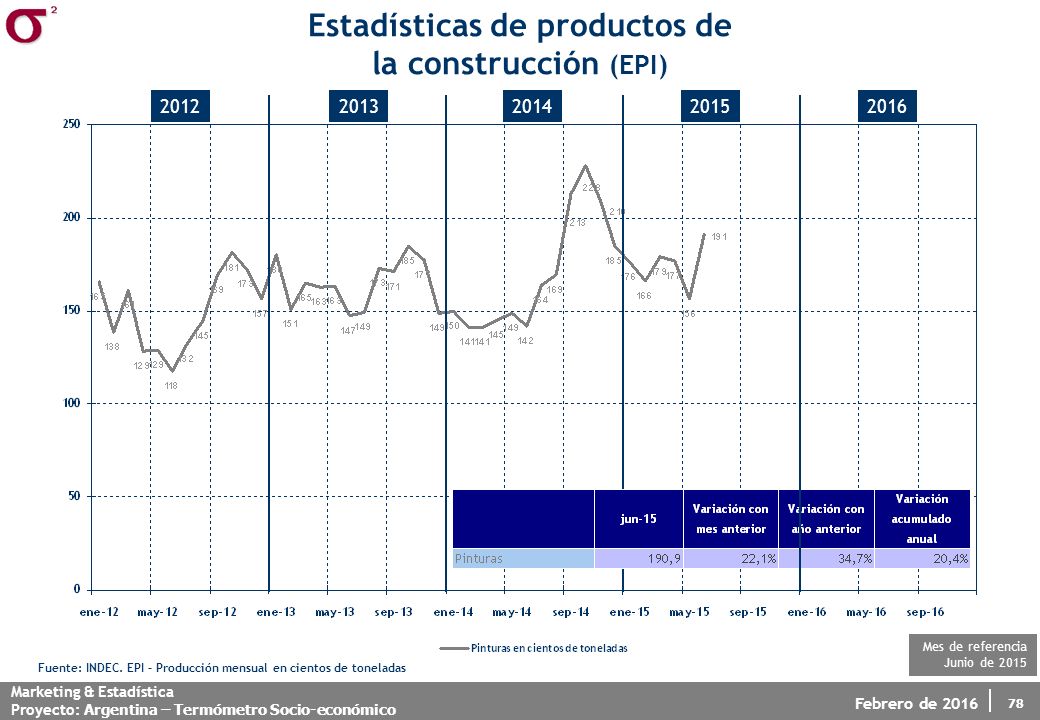 Estadísticas de productos de