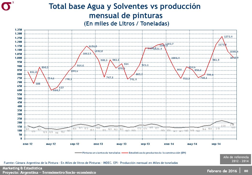 Total base Agua y Solventes vs producción mensual de pinturas