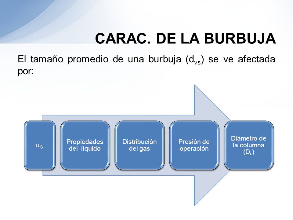 CARAC. DE LA BURBUJA El tamaño promedio de una burbuja (dvs) se ve afectada por: uG. Propiedades del líquido.