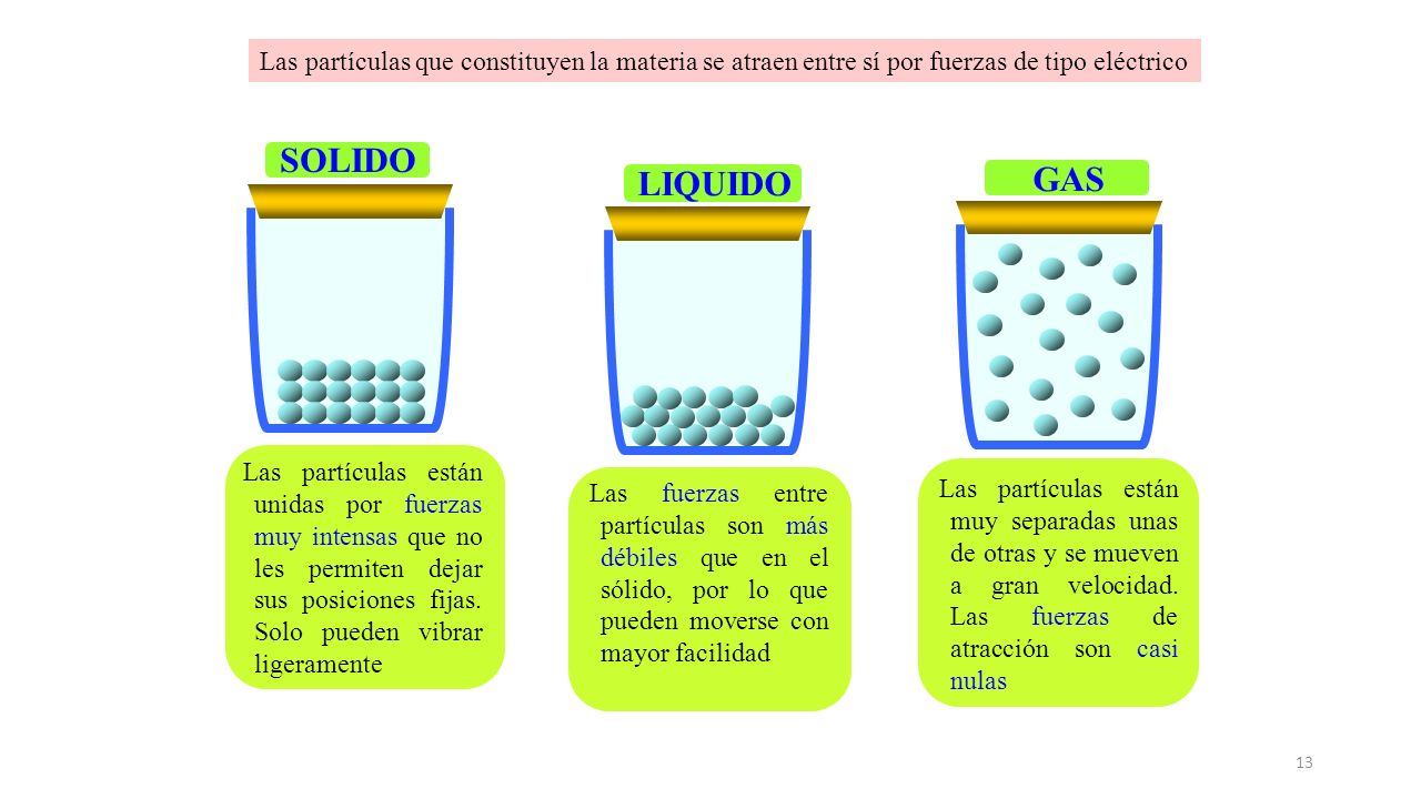 Las partículas que constituyen la materia se atraen entre sí por fuerzas de tipo eléctrico