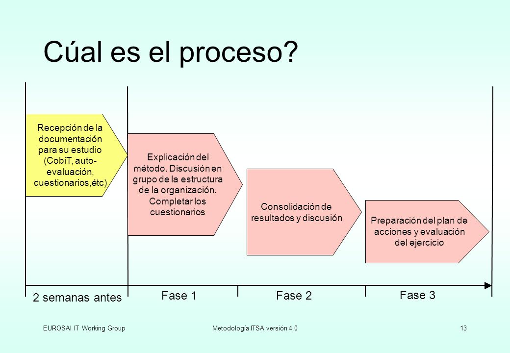 Cúal es el proceso 2 semanas antes Fase 1 Fase 2 Fase 3