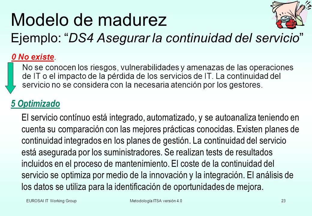 Modelo de madurez Ejemplo: DS4 Asegurar la continuidad del servicio