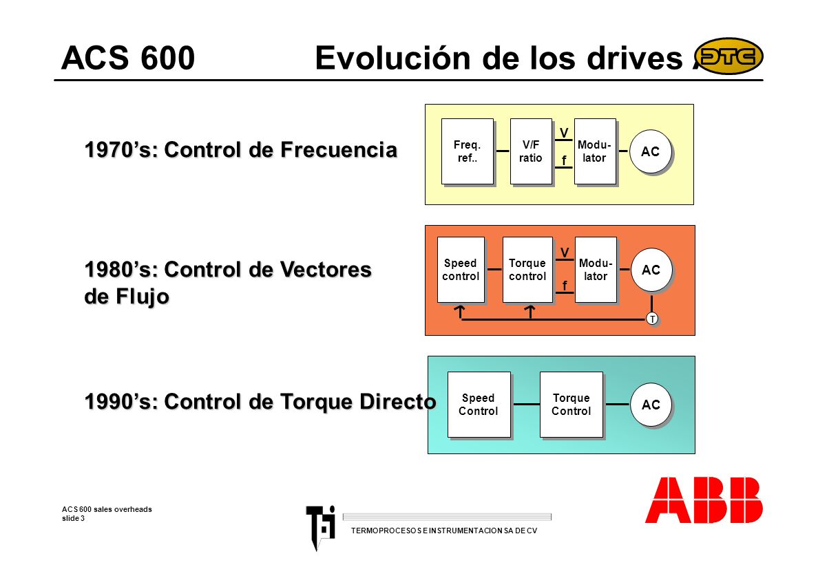 ACS 600 Evolución de los drives AC