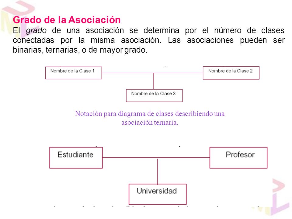 Notación para diagrama de clases describiendo una asociación ternaria.