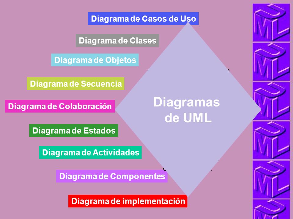 Diagramas de UML DIAGRAMAS Diagrama de Casos de Uso enfatiza la