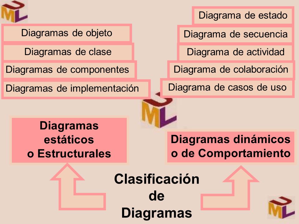 Clasificación de Diagramas