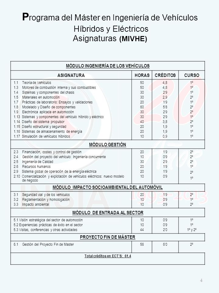 Programa del Máster en Ingeniería de Vehículos Híbridos y Eléctricos Asignaturas (MIVHE)