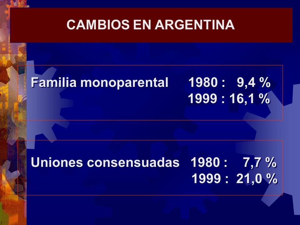 CAMBIOS EN ARGENTINA Familia monoparental 1980 : 9,4 % 1999 : 16,1 % Uniones consensuadas 1980 : 7,7 %