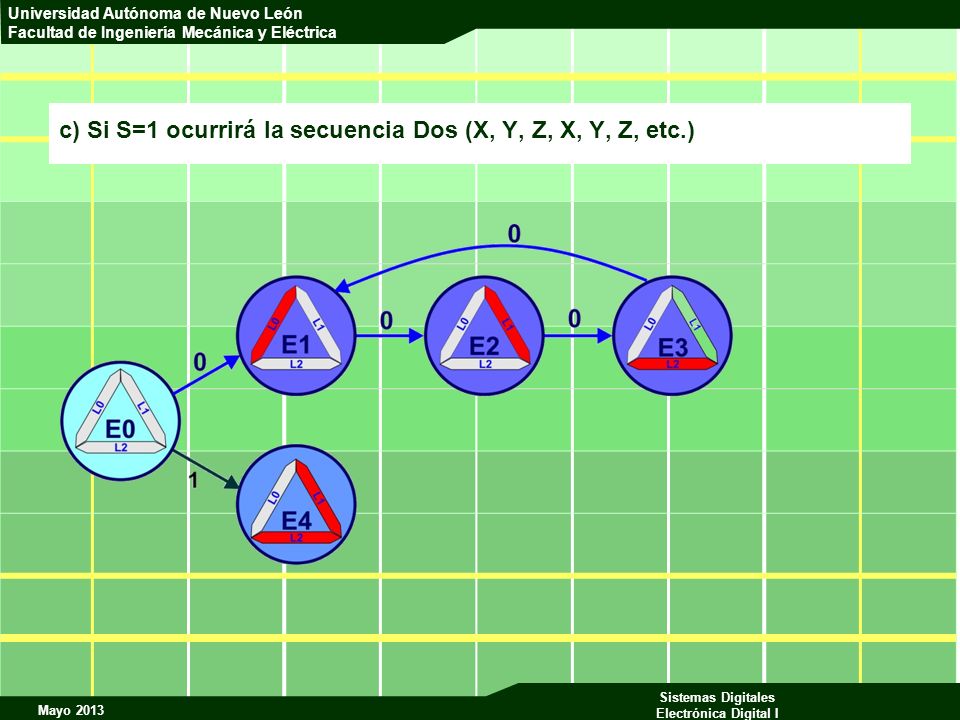 c) Si S=1 ocurrirá la secuencia Dos (X, Y, Z, X, Y, Z, etc.)