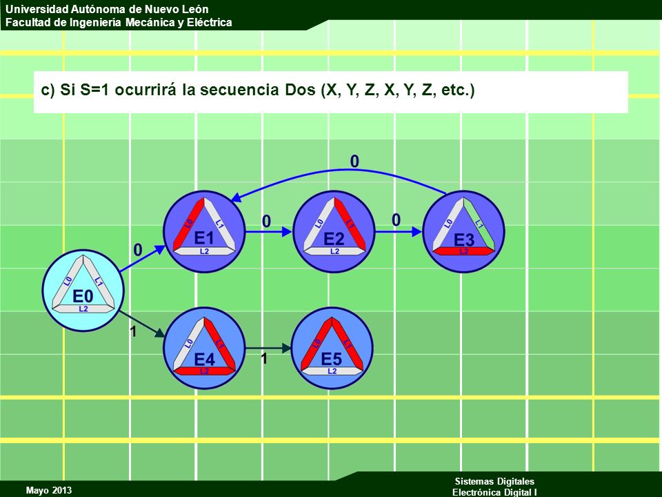 c) Si S=1 ocurrirá la secuencia Dos (X, Y, Z, X, Y, Z, etc.)