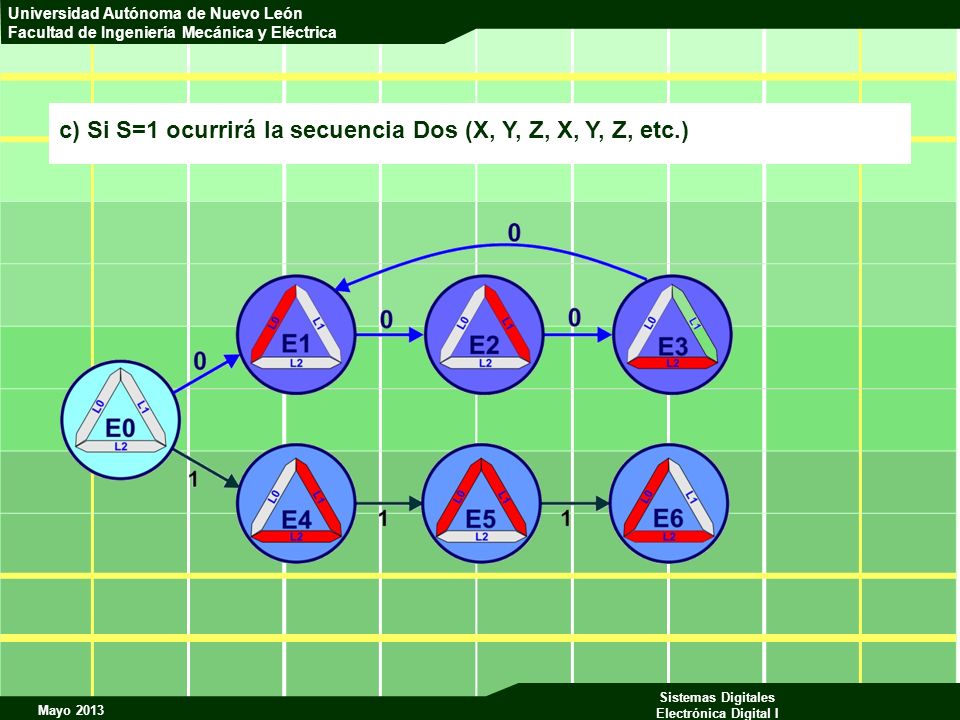 c) Si S=1 ocurrirá la secuencia Dos (X, Y, Z, X, Y, Z, etc.)