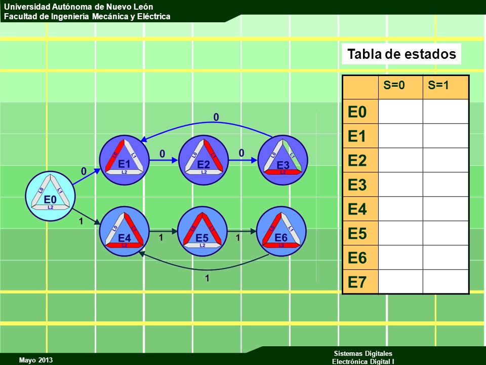 Tabla de estados S=0 S=1 E0 E1 E2 E3 E4 E5 E6 E7