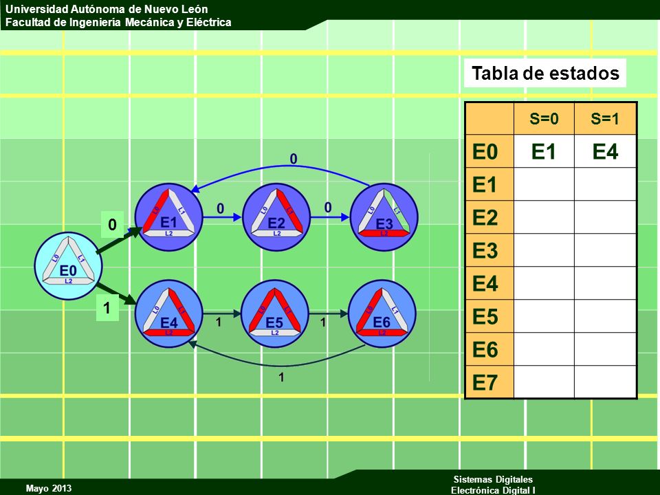 Tabla de estados S=0 S=1 E0 E1 E4 E2 E3 E5 E6 E7 1