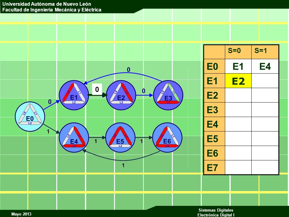 S=0 S=1 E0 E1 E4 E2 E3 E5 E6 E7 E2