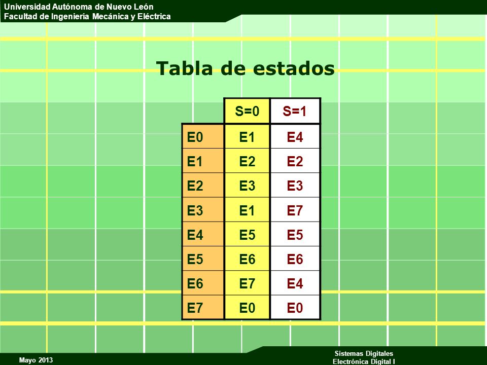 Tabla de estados S=0 S=1 E0 E1 E4 E2 E3 E7 E5 E6