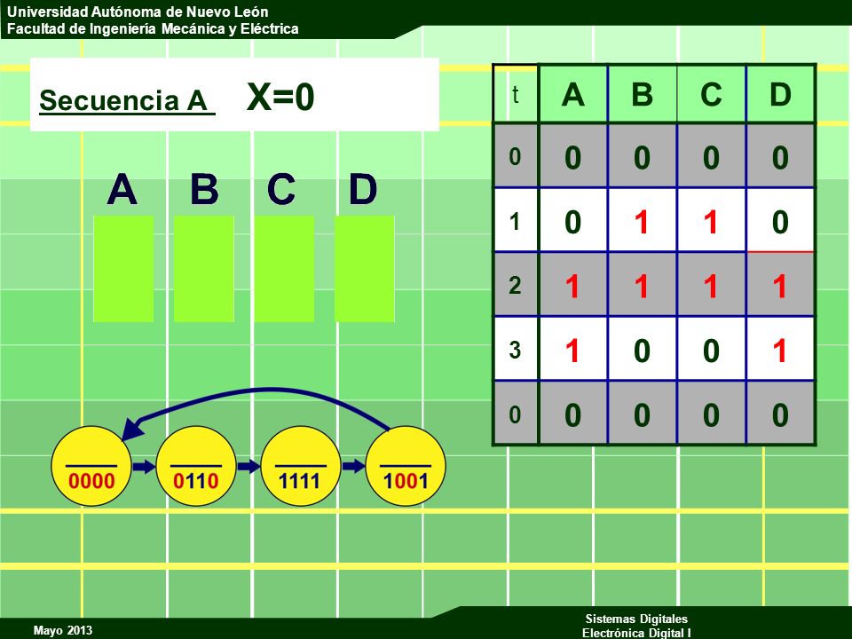 Secuencia A X=0 t A B C D 1 2 3