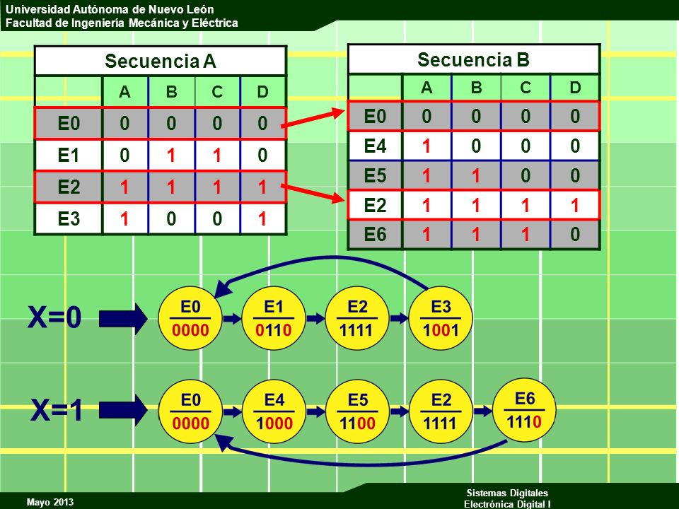 X=0 X=1 Secuencia A E0 E1 1 E2 E3 Secuencia B E0 E4 1 E5 E2 E6 A B C D