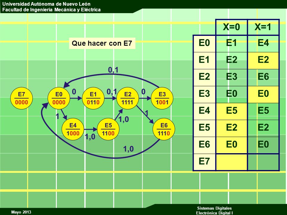 X=0 X=1 E0 E1 E4 E2 E3 E6 E5 E7 Que hacer con E7