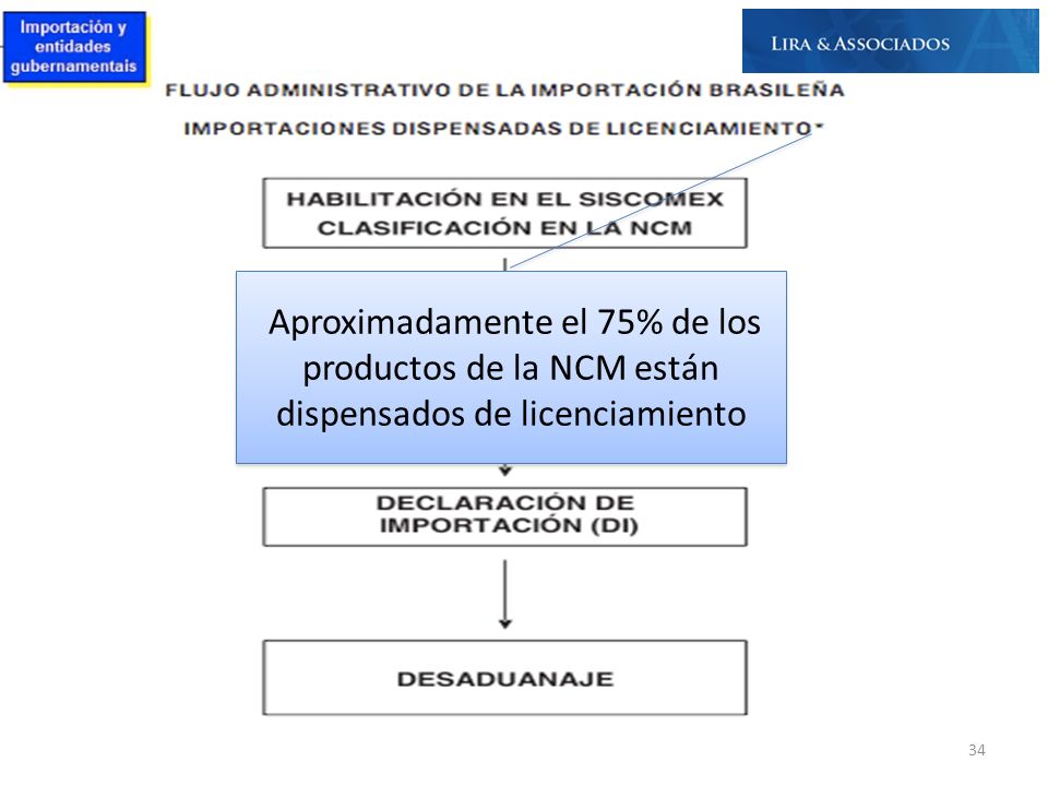 Aproximadamente el 75% de los productos de la NCM están dispensados de licenciamiento