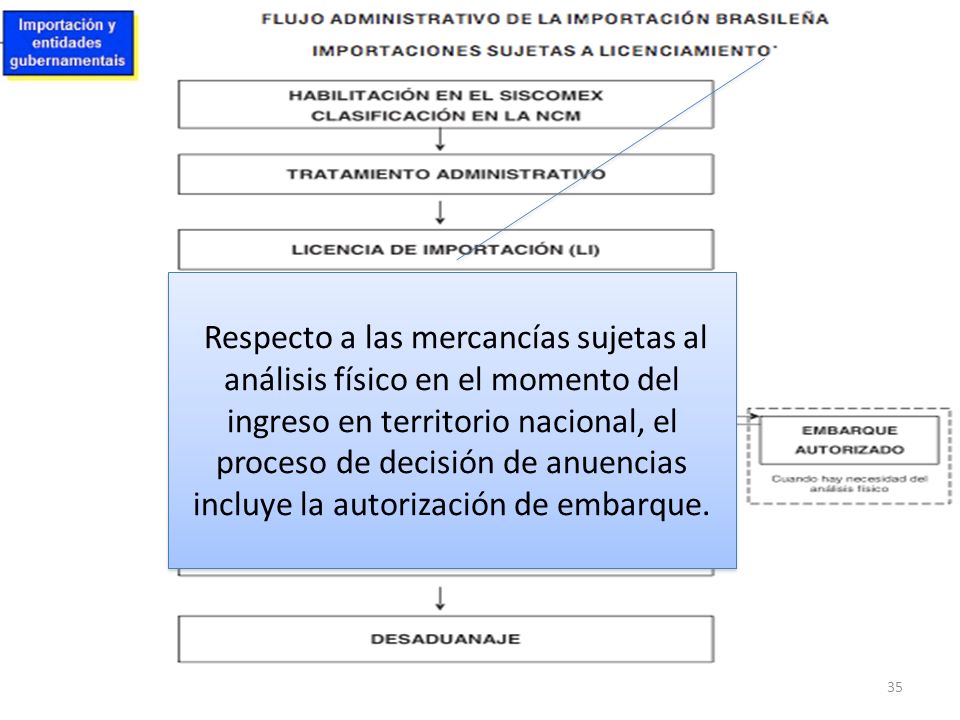 Respecto a las mercancías sujetas al análisis físico en el momento del ingreso en territorio nacional, el proceso de decisión de anuencias incluye la autorización de embarque.