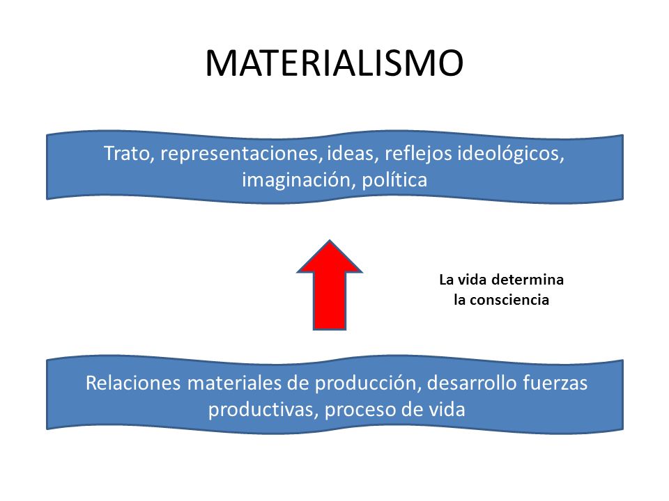 MATERIALISMO Trato, representaciones, ideas, reflejos ideológicos, imaginación, política. La vida determina.