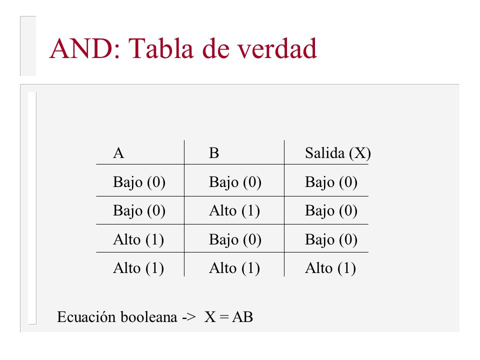 AND: Tabla de verdad A B Salida (X) Bajo (0) Bajo (0) Bajo (0)