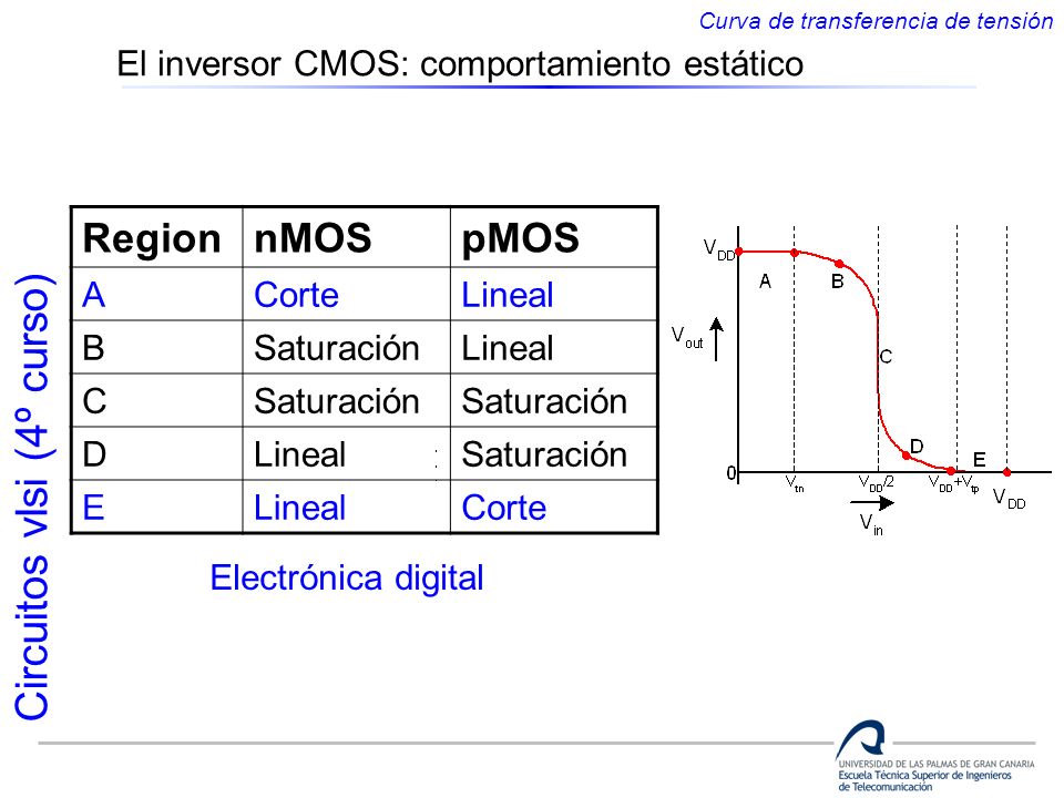 Region nMOS pMOS El inversor CMOS: comportamiento estático A Corte