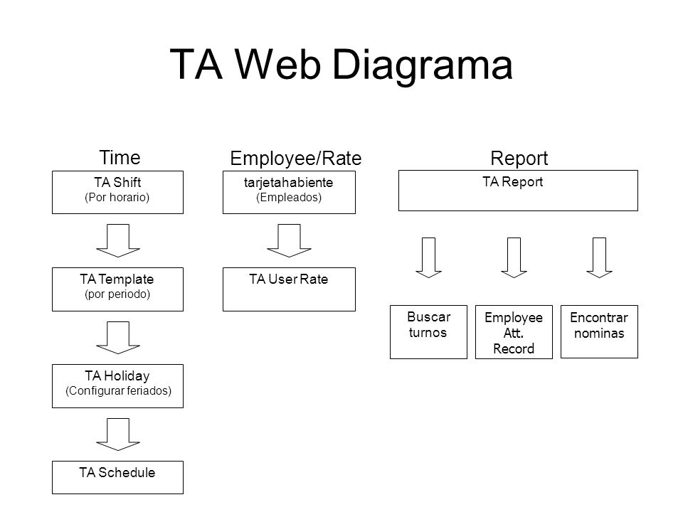 TA Web Diagrama Time Employee/Rate Report TA Shift (Por horario)