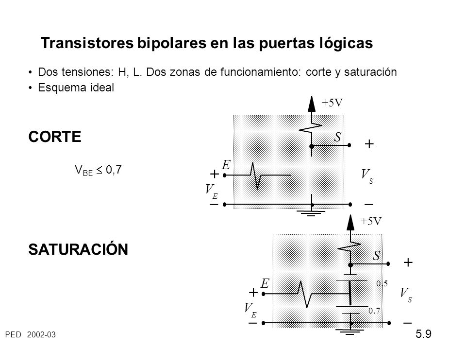 + + – – + + – – Transistores bipolares en las puertas lógicas CORTE