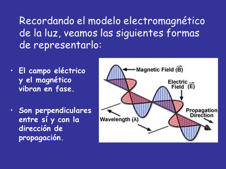 Recordando el modelo electromagnético de la luz, veamos las siguientes formas de representarlo: