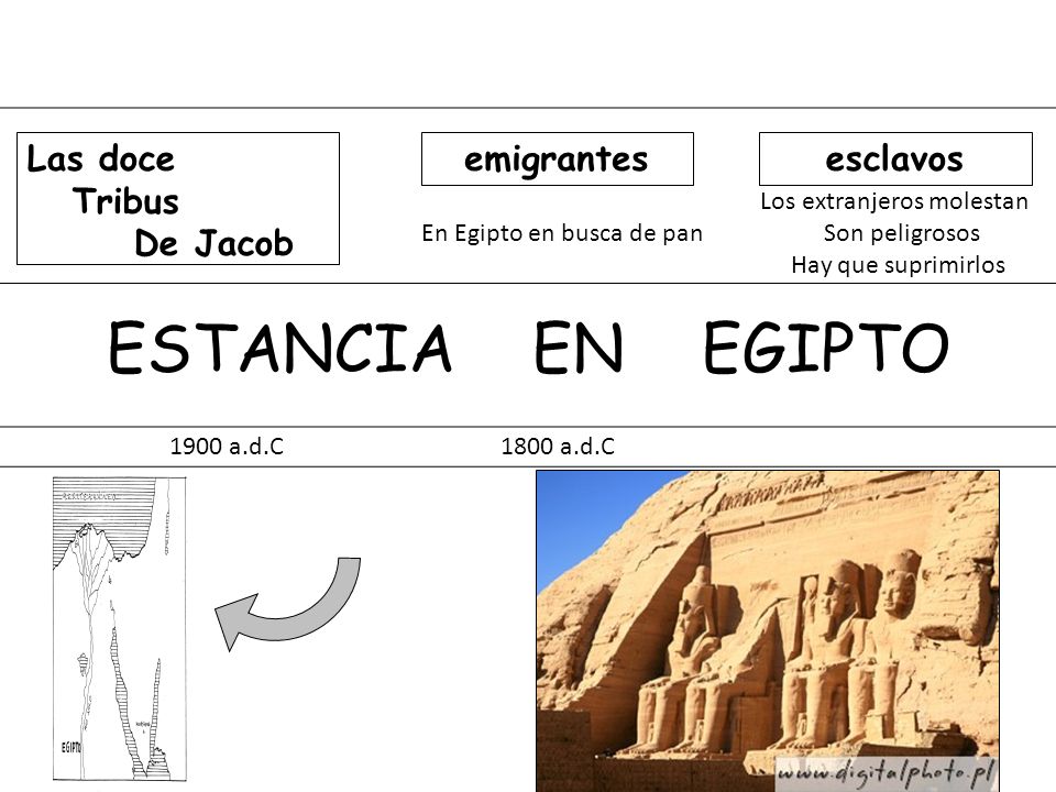 ESTANCIA EN EGIPTO Las doce Tribus De Jacob emigrantes esclavos