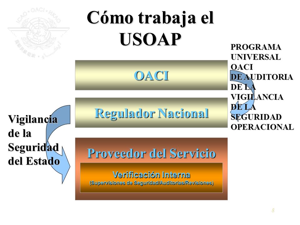 Cómo trabaja el USOAP OACI Regulador Nacional Proveedor del Servicio