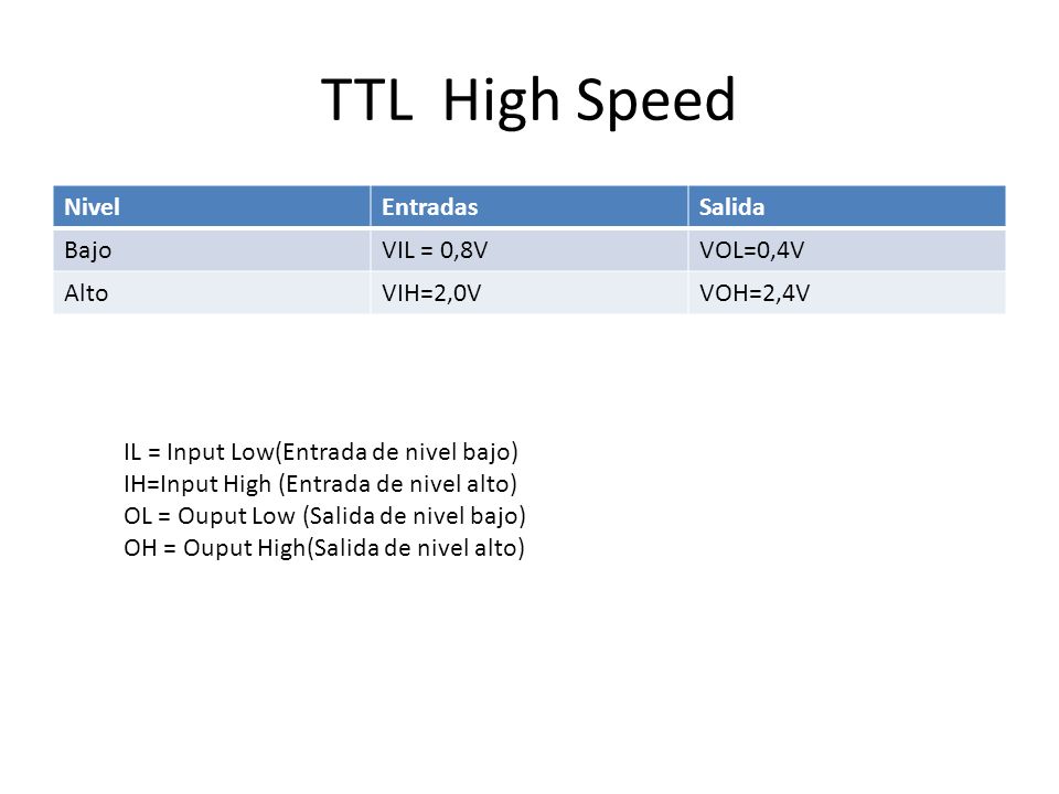 TTL High Speed Nivel Entradas Salida Bajo VIL = 0,8V VOL=0,4V Alto