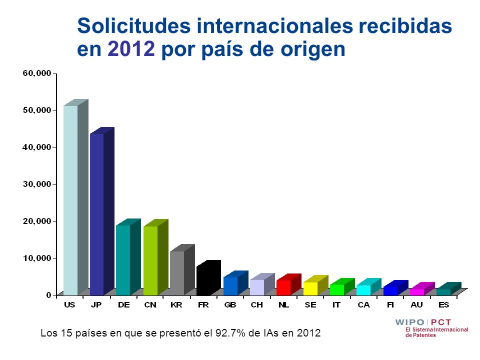Solicitudes internacionales recibidas en 2012 por país de origen