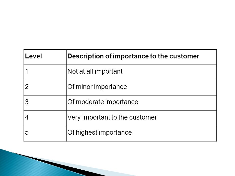 Level Description of importance to the customer. 1. Not at all important. 2. Of minor importance.