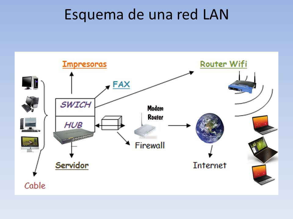 Esquema de una red LAN
