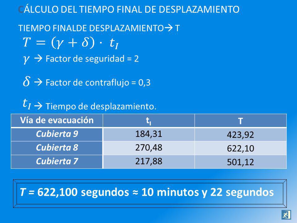 T = 622,100 segundos ≈ 10 minutos y 22 segundos