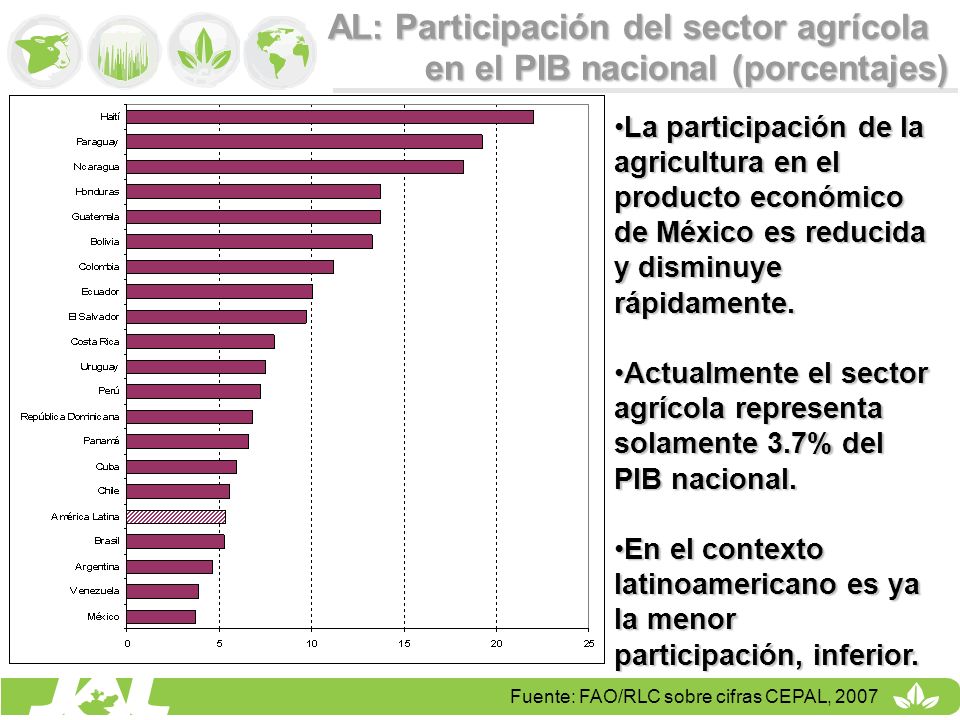 AL: Participación del sector agrícola en el PIB nacional (porcentajes)