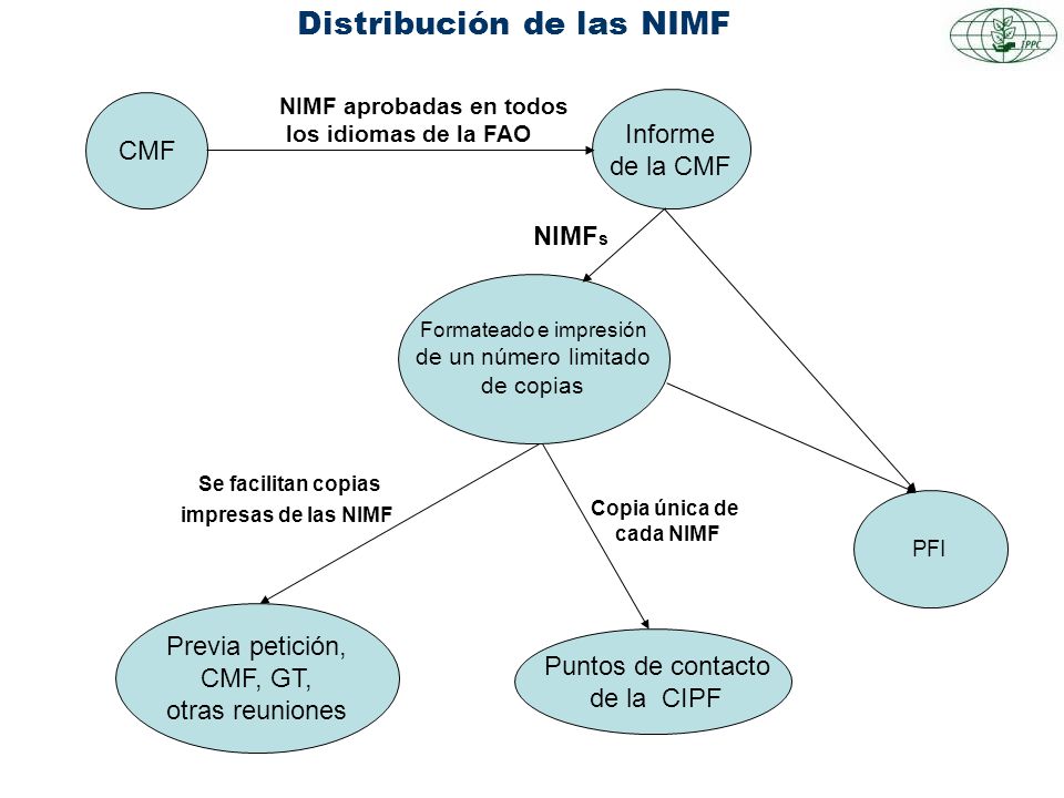 Distribución de las NIMF