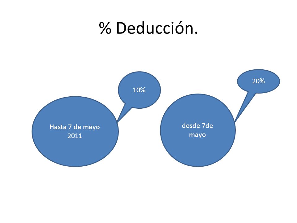 % Deducción. 20% 10% desde 7de mayo Hasta 7 de mayo 2011