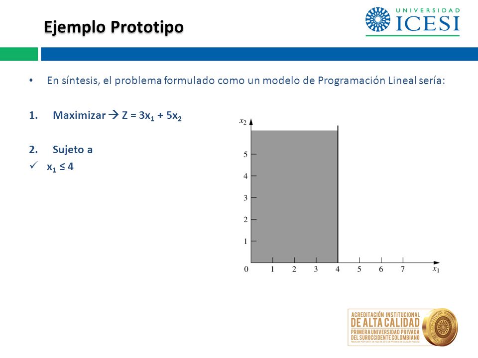 Ejemplo Prototipo En síntesis, el problema formulado como un modelo de Programación Lineal sería: Maximizar  Z = 3x1 + 5x2.